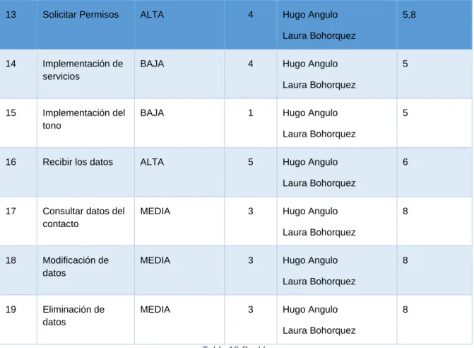 Tabla 19 Backlog 