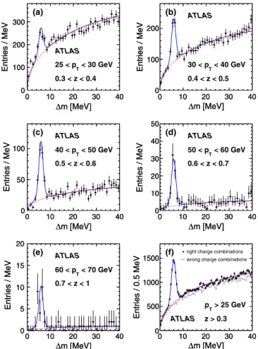 FIG. 1 (color online). Examples of the distributions of the mass difference of the D þ ! D 0  þ and its charge conjugate inside jets for different p T and z bins