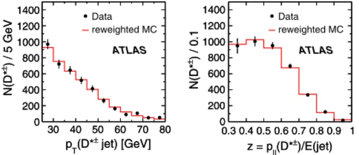 FIG. 2 (color online). Comparison of the p T and z distributions of the D  jets between data and MC