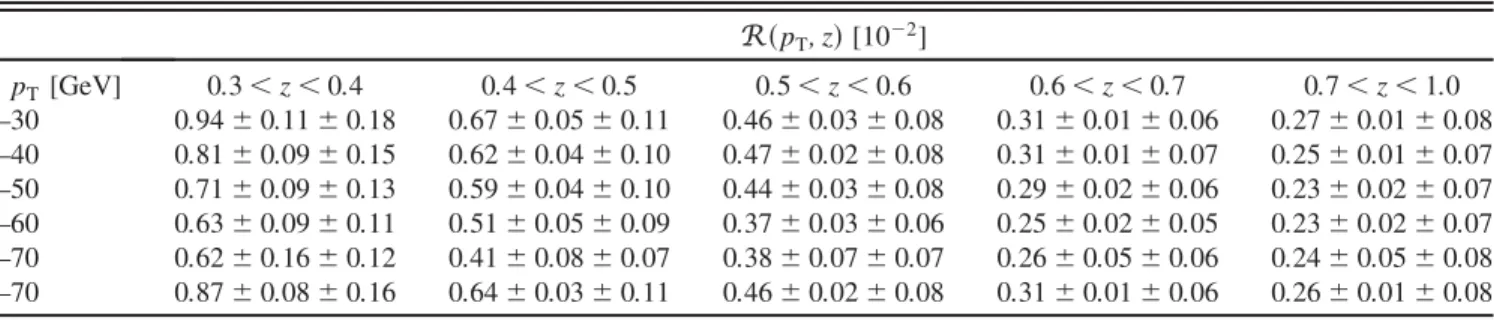 TABLE I. D  jet production rate R calculated in each p T and z bin, and in the full p T range