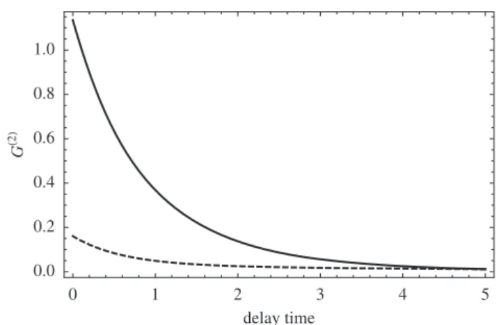 Figure 2. Second-order correlation function G (2) as function of the detection time delay τ/τ 0 for 4 = 0.5,  0 = 10, t/τ 0 = 0.1 and r ab = λ/2 (solid curve), 3λ/2 (dashed curve).