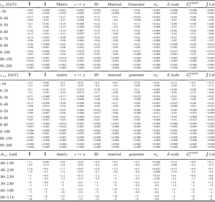 TABLE II. Breakdown of the total cross-section systematic uncertainty, for each bin of m  , p T; , and   