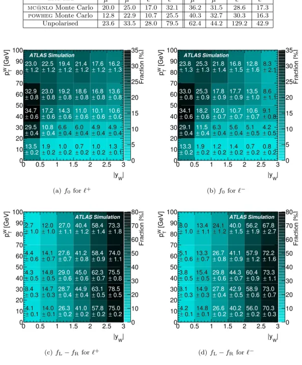 Table 3 The χ 2 values from the comparison of the data with the mc@nlo, powheg and unpolarised predictions for the cos θ 2D distributions (see Figs