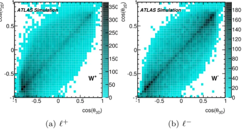 Fig. 2 Representation of cos θ 2D as a function of cos θ 3D in events where the W transverse momentum is greater than 50 GeV, for (a) positive and (b) negative leptons