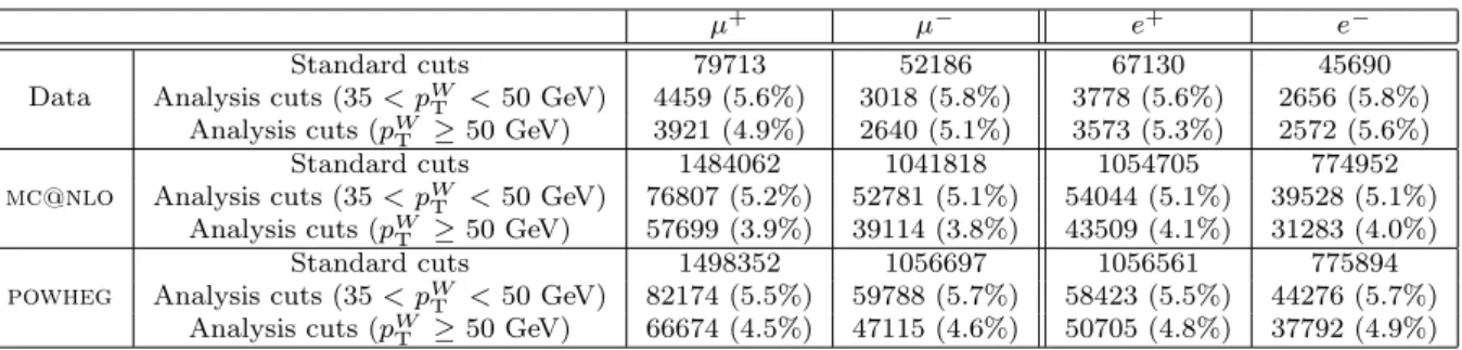 Table 1 Numbers of events in data and signal Monte Carlo samples, after standard and analysis cuts (see text), classified according to lepton flavour and charge
