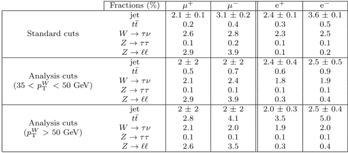 Table 2 Background fractions (with respect to the expected signal) obtained from Monte Carlo simulations (electroweak and t¯ t) normalised to state-of-the-art signal cross-section predictions (see text) and from data (jet background) by fitting E T miss di