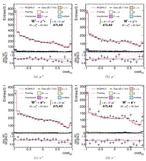 Fig. 3 The cos θ 2D distributions for 35 < p W T < 50 GeV. The data (dots) are compared to the distributions from powheg (dashed line), mc@nlo (solid line), and for unpolarised W bosons (dotted line) in the muon (top) and electron (bottom) channel, s