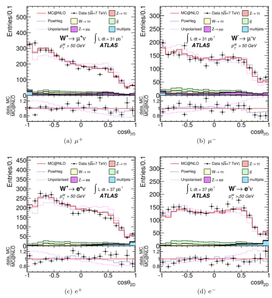Fig. 4 The cos θ 2D distributions for p W T > 50 GeV. The data (dots) are compared to the distributions from powheg (dashed line), mc@nlo (solid line), and for unpolarised W bosons (dotted line) in the muon (top) and electron (bottom) channel, split by 