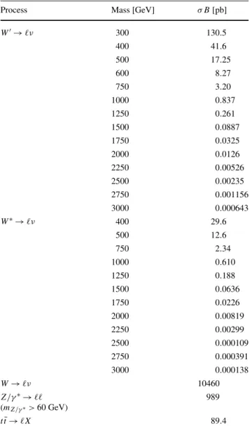Table 2 Expected numbers of events from the various background sources in each decay channel for m T > 794 GeV, the region used to search for a W  with a mass of 1000 GeV in the electron and muon channels