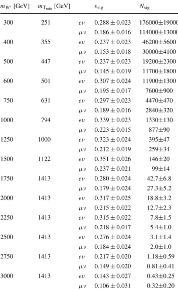 Table 4 Event selection efficiencies for the W ∗ → eν and W ∗ → μν searches. The first three columns are the W ∗ mass, m T threshold and decay channel