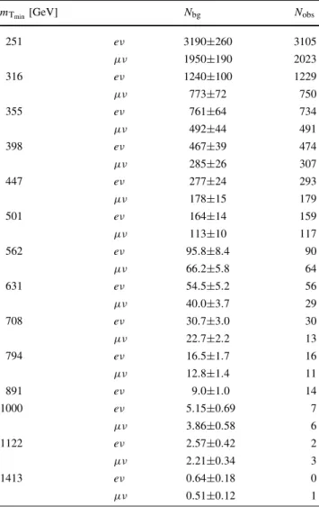 Table 6 Relative uncertainties on the event selection efficiency and background level for a W  with a mass of 1500 GeV