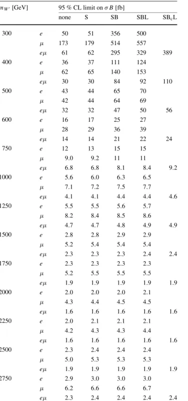 Table 8 Observed upper limits on σ B for W ∗ → eν, W ∗ → μν and the combination of the two