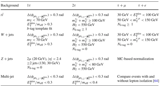 Table 2 Definition of the background control regions (CRs) used to estimate the normalization of background samples in the four final states: