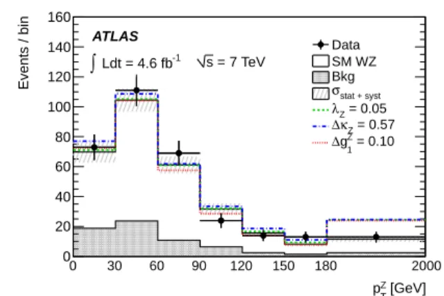 Fig. 4 Transverse momentum p Z T of the Z boson in W ± Z can- can-didate events. Data are shown together with expected  back-ground and signal events, assuming the Standard Model