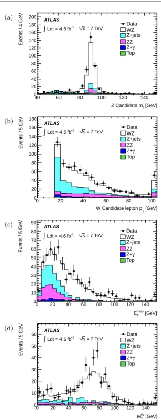 Fig. 2 (a) Dilepton invariant mass m ℓℓ of the Z candidate in the events that pass all event selection criteria except for the m ℓℓ cut