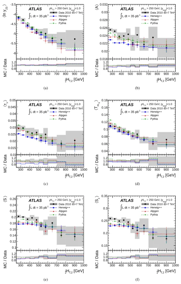 Fig. 3 Mean value of each event shape variable as a function of 1 2 H T,2 . Comparisons are made between the MC generators H ERWIG ++, A LPGEN and P YTHIA .