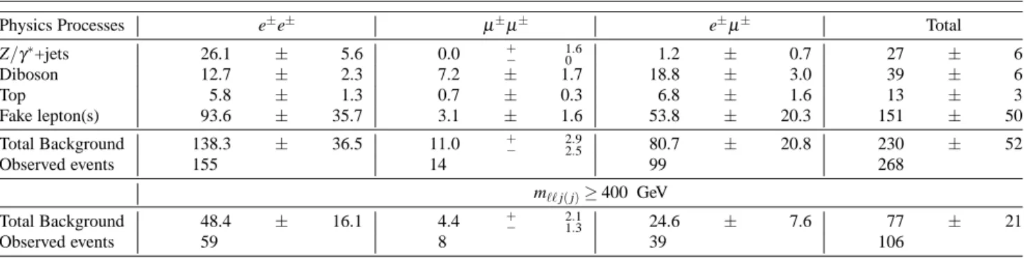 Table 2 Summary of the expected background yields and observed numbers of events for the SS dilepton channels