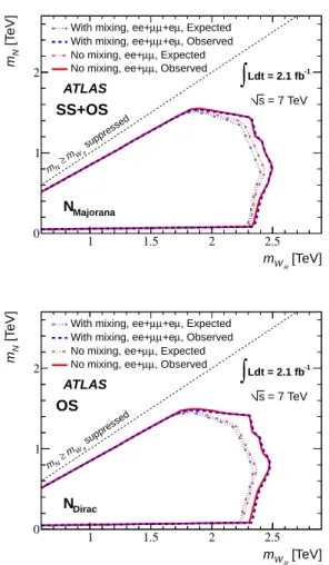 Fig. 3 Expected and observed 95% C.L. upper limits on Λ/ √ α as a function of the mass of a heavy neutrino, for the operators O V , O s1 /O s2 , and O s3 , using the formalism of Lagrangian of effective operators, for the Majorana (top) and Dirac (bottom) 