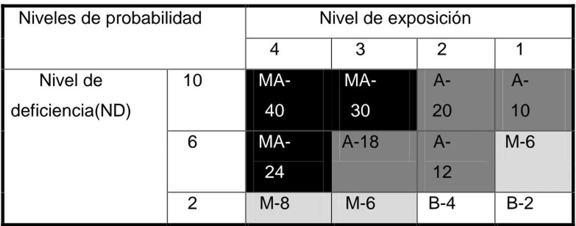 Tabla 3 Niveles de probabilidad y exposición . 