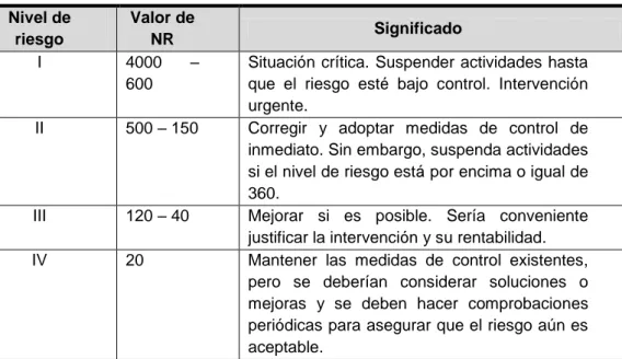 Cuadro 8 Significado de cada riesgo