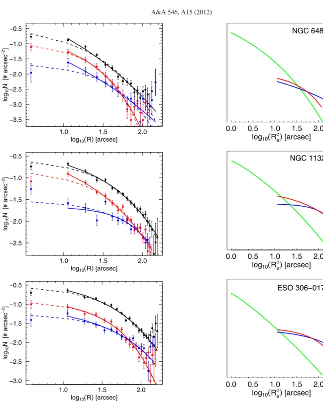 Fig. 10. Surface number density of GCs. The dots are the data and the lines show the best Sérsic fits including all the points (dashed lines) and excluding the innermost point (solid lines) for all the GCs detected (black), only blue GCs (blue), and only r