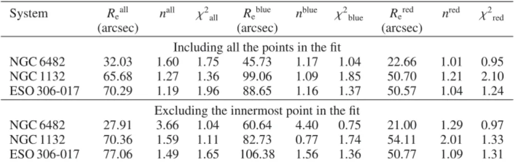 Table 4. GC surface density Sérsic parameters for all, red and blue populations.