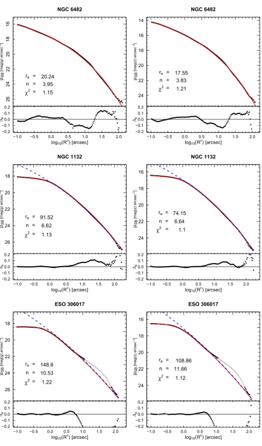 Fig. 2. Galaxy surface brightness distribution as a function of the isophotal equivalent circular radius R c 
