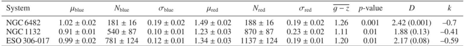 Table 3. Parameters of the best GMM fit.