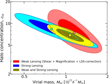 Figure 13. Constraints on the gNFW model parameters, namely, the central cusp slope α, the halo virial mass M vir , and the halo concentration c −2 = r vir /r −2 = c vir /(2 − α), when all of them are allowed to vary, derived from combined weak and strong 