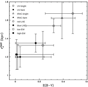 Fig. 17.— Median fixed-aperture half-light radius versus stellar mass in subsamples of z = 2.1 LAEs