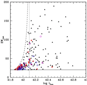 Fig. 7.— Distribution of z = 2.1 LAEs in rest-frame equiva- equiva-lent width vs. Lyα luminosity, with symbols indicating the visual morphological classification of the candidate LAE