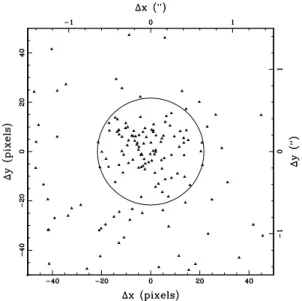 Fig. 8.— Distribution of SExtractor detections in the V 606 -band GEMS cutouts as a function of distance from the ground-based Lyα centroid