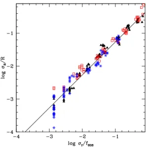 Fig. 9.— Fractional uncertainties in the half-light radius as a function of the fractional uncertainty in flux through the V 606  fil-ter for a series of simulated Gaussian-shaped light profiles placed at random positions on the survey images