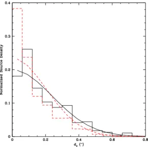Fig. 11.— Normalized distributions of distances between the V 606 -band centroids and the ground-based narrow-band positions of LAEs at z = 2.1 (solid histogram) and z = 3.1 (dashed)