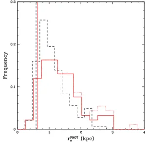 Fig. 12.— Distributions of fixed-aperture, observed half-light radii for LAE systems at z = 2.1 (solid and dotted) and z = 3.1 (dashed)