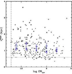Fig. 13.— Fixed-aperture, rest-UV half-light radius plotted ver- ver-sus rest-UV continuum magnitude in the full sample of LAEs with SExtractor detections, including objects at z = 3.1 (solid  trian-gles) and z = 2.1 (open squares)