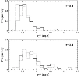 Fig. 16.— Normalized SExtractor half-light radius distribution for components in single-component systems (solid) and  multi-component systems (dotted) for the z = 3.1 (top panel) and z = 2.1 (bottom) LAE samples