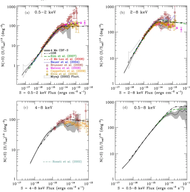 Figure 8. Euclidean-normalized, cumulative number counts (N (&gt; S) × (S/S ref ) 1.5 , where S ref = 10 −14 erg cm −2 s −1 ) and 1σ errors for the ≈4 Ms CDF-S (black curves with gray error bars) for the SB (a), HB (b), UHB (c), and FB (d)