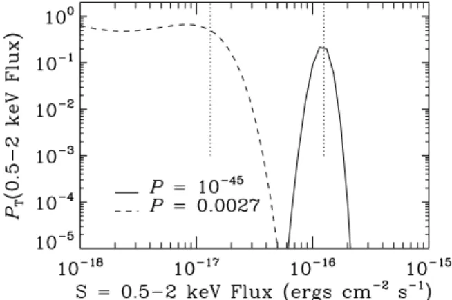 Figure 3. 0.5–2 keV flux probability distributions for two AGNs in the X11 catalog with no-source-detection probabilities (provided by AE) of ≈10 −45 (solid curve) and ≈0.003 (dashed curve)