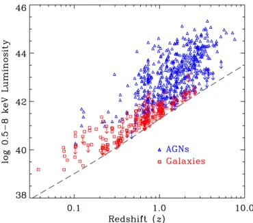 Figure 4. Observed-frame 0.5–8 keV luminosity vs. redshift for AGNs (blue triangles) and normal galaxies (red squares)