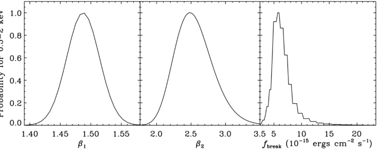 Figure 7. Sample Bayesian dN/dS model parameter (β 1 AGN , β 2 AGN , and f b AGN ) likelihood distributions (normalized to the maximum likelihood) for the 0.5–2 keV band number counts
