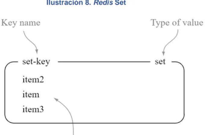 Ilustración 9. Redis Hash 