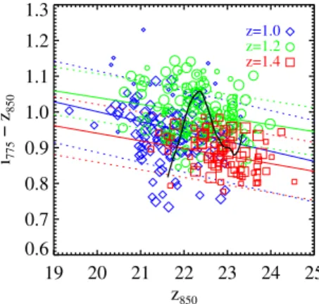 Figure 7. Composite red sequence at redshifts 1.0 (blue diamonds), 1.2 (green circles), and 1.4 (red squares), with linear fits