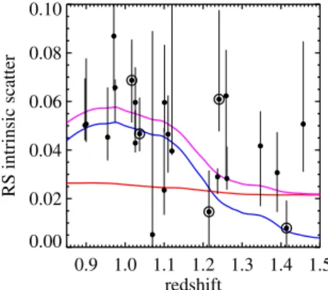 Figure 10. Measured early-type red-sequence scatter and fit assuming that CMR scatter is produced by scatter in galaxy ages and dust