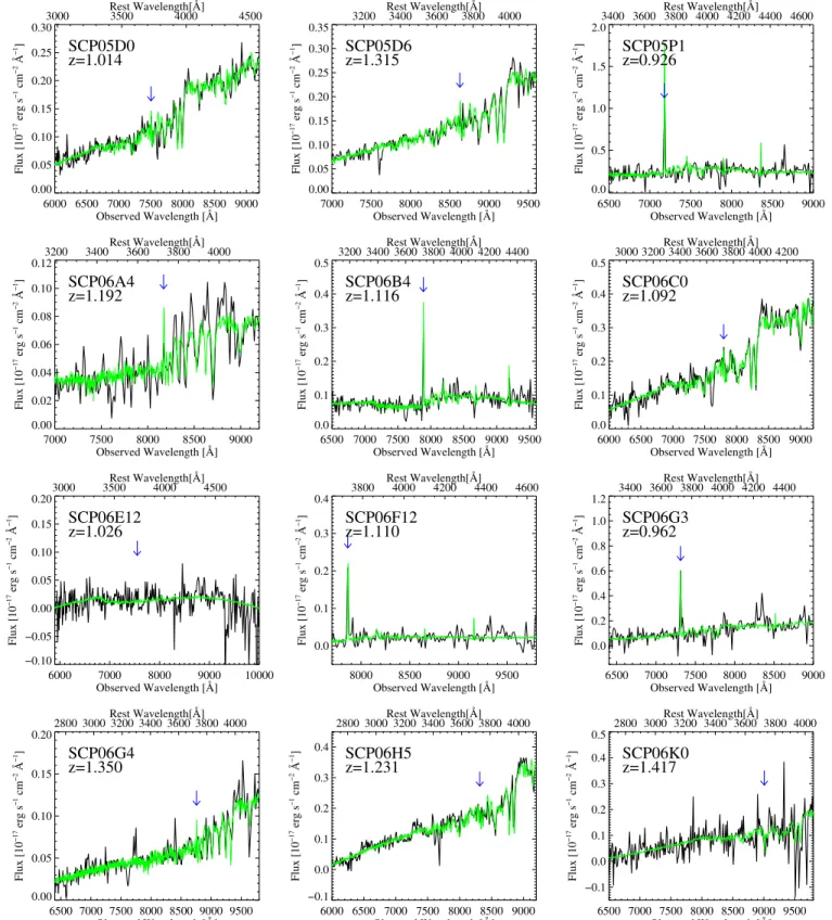 Figure 4. Supernova Cosmology Project (SCP) supernova host spectroscopy. For each host, data are in black, and the best-fitting linear combination of eigenspectra at the fitted redshift is in green