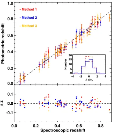 Figure 1. Top: photometric redshift z phot vs. spectroscopic redshift z spec for each redshift estimation method for 47 spectroscopically confirmed clusters at z < 0.9 where we use only griz photometry