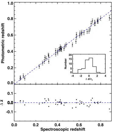 Figure 3. Photometric redshift vs. z spec for clusters where only the Spitzer/IRAC 3.6–4.5 μm colors are used