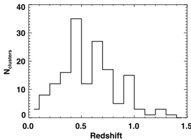Figure 4. Redshift histogram of 158 confirmed clusters, in bins of Δz = 0.1.