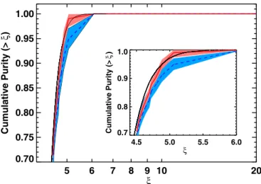 Figure 5. Cumulative purity estimates derived from the optical/NIR follow- follow-up compared to simulated purity predictions (solid black line)