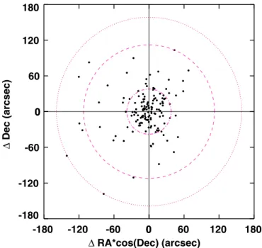 Figure 7. Normalized cumulative distribution of rBCG offsets from SPT candidate positions as a function of r/r 200 for the SPT cluster sample (red solid line), the expected distribution given SPT positional uncertainties if all rBCGs were at exactly the ce